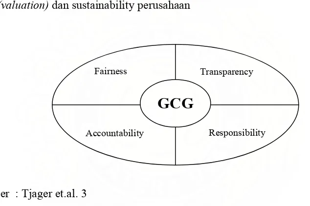 Gambar 2.3  Prinsip-Prinsip Dasar Good Corporate Governance 