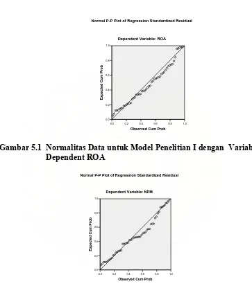 Gambar 5.1  Normalitas Data untuk Model Penelitian I dengan  Variabel  
