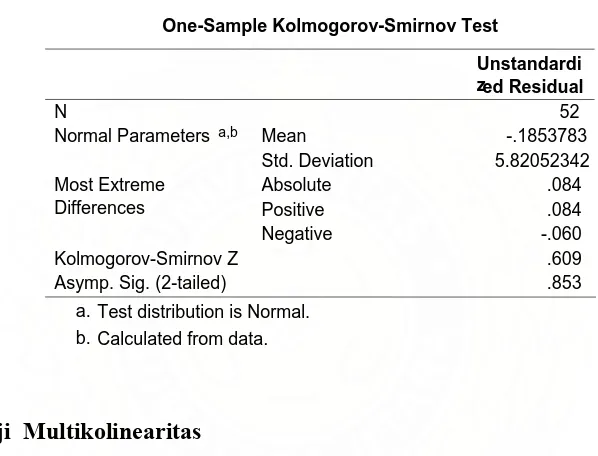 Tabel 5.2 Uji Normalitas Kolmogorov-Smirnov 