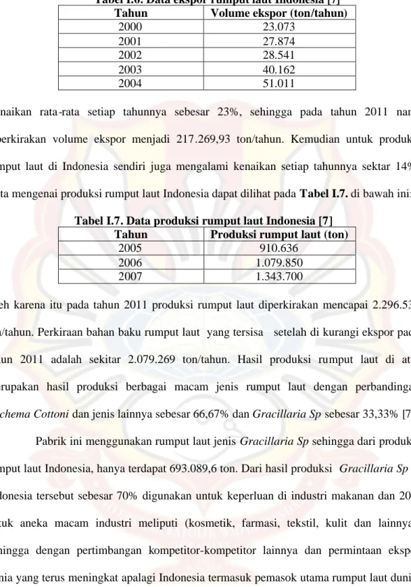 Tabel I.6. Data ekspor rumput laut Indonesia [7]