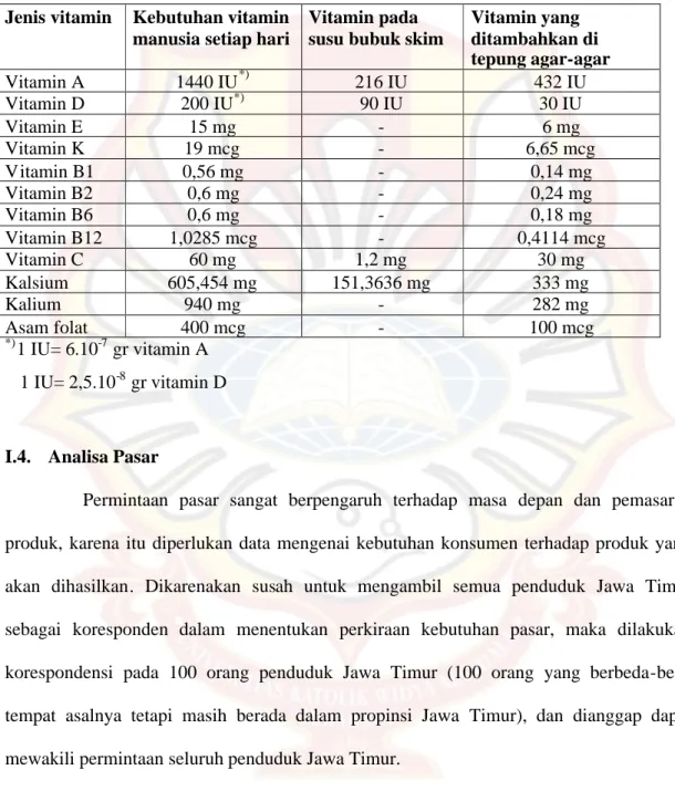Tabel I.3 Vitamin dalam tepung agar-agar Jenis vitamin Kebutuhan vitamin