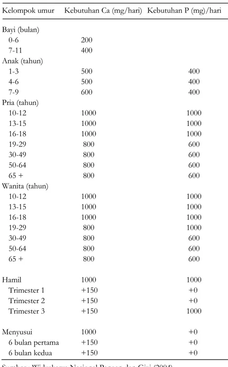 Tabel 2.1  Kebutuhan kalsium dan fosfor dalam tubuh manusia  Kelompok umur  Kebutuhan Ca (mg/hari)  Kebutuhan P (mg)/hari  Bayi (bulan)  0-6    200  7-11    400  Anak (tahun)  1-3    500   400  4-6    500   400  7-9    600   400  Pria (tahun)  10-12   1000