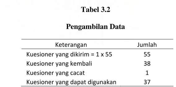 Tabel 3.2 Pengambilan Data 
