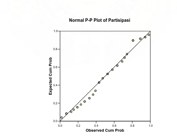 Gambar 4.1  Normal P-P plot uji normalitas Partisipasi 