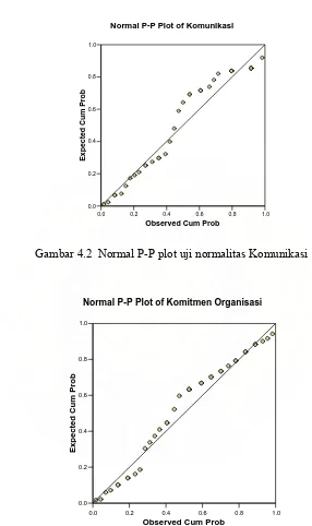 Gambar 4.2  Normal P-P plot uji normalitas Komunikasi 