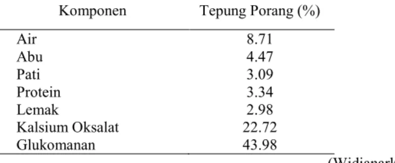 Tabel 1. Komposisi Kimia Tepung Porang Amorphophallus muelleri Blume berdasarkan literatur  Komponen  Tepung Porang (%) 