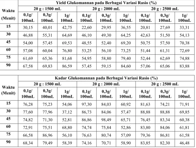 Tabel 1.Data Perbandingan Yield dan Kadar Glukomannan pada Suhu 75 o C 
