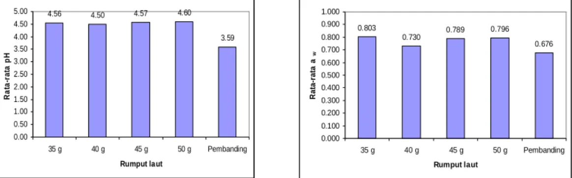 Gambar 7.  Histogram  Elastisitas  permen jelly