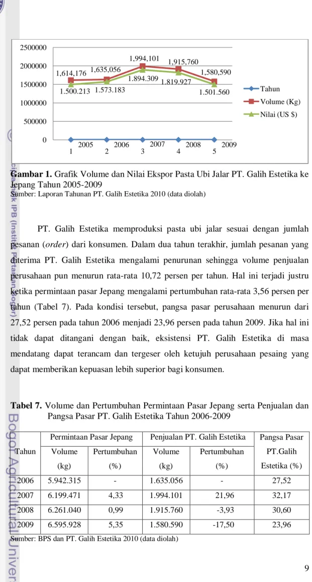 Tabel 7. Volume dan Pertumbuhan Permintaan Pasar Jepang serta Penjualan dan  Pangsa Pasar PT