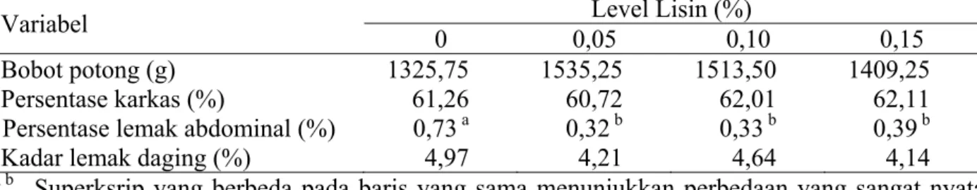 Tabel 3.  Pengaruh suplementasi lisin terhadap bobot potong, persentase karkas, persentase lemak 209 