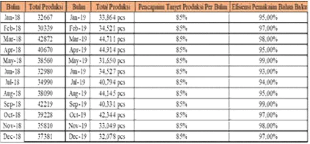 Tabel 1. Data Hasil Produksi dan Efisiensi pemakaian Bahan Baku selama tahun 2018-2019