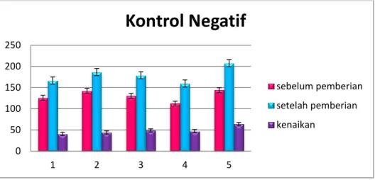 Gambar 4.2. Grafik Pengamatan Kontrol Negatif  