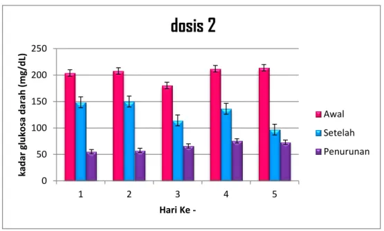 Tabel 4.8 Pengkuran Kadar Gula Pada Kelompok Dosis 0,12g/KgBB 