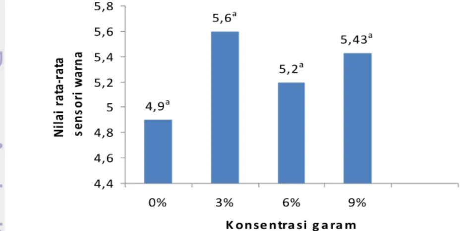 Gambar 5. Diagram batang nilai rata-rata sensori warna fillet belut asap