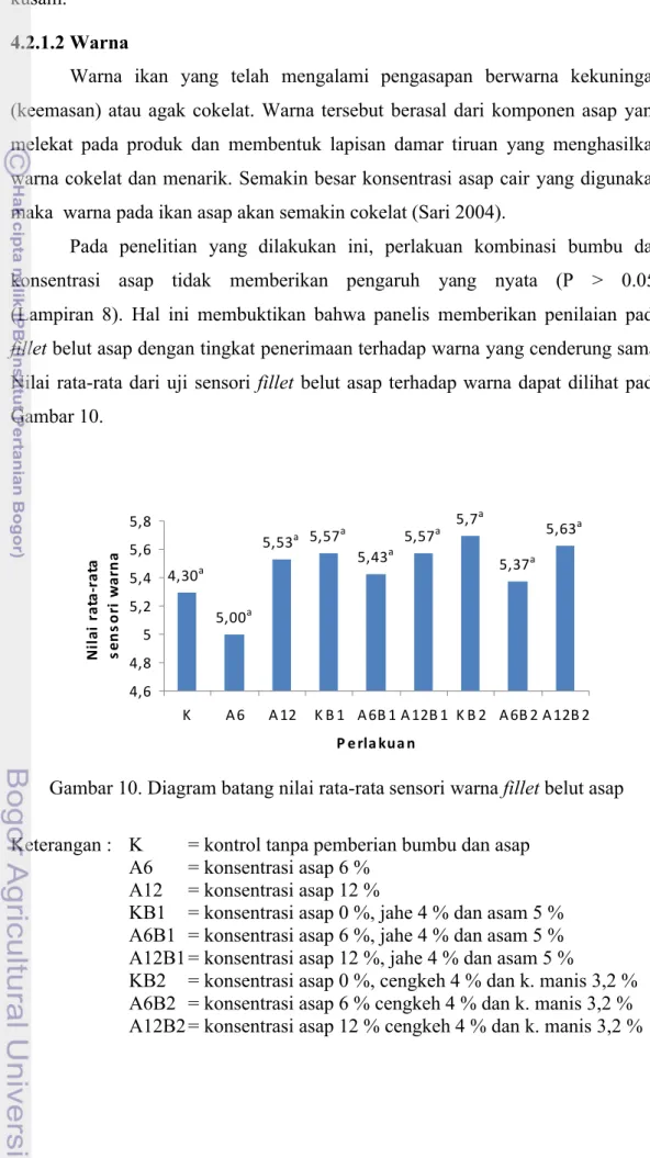 Gambar 10. Diagram batang nilai rata-rata sensori warna fillet belut asap