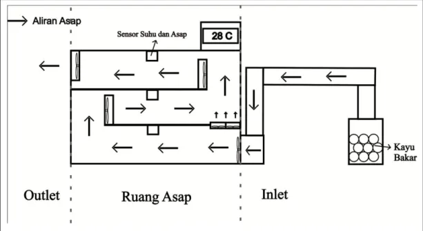 Gambar 11. Sirkulasi Pengasapan 