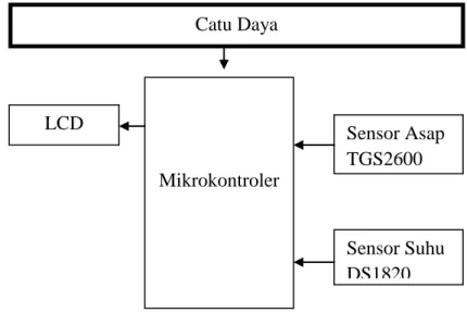 Gambar 5. Skema perancangan perangkat keras pengukur suhu dan konsentrasi  asap  Sensor Suhu DS1820 Mikrokontroler LCD Catu Daya Sensor Asap TGS2600 