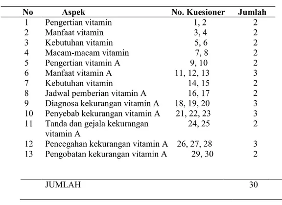 Tabel 3.1  Kisi-kisi kuesioner 