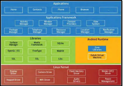 Figure 2.1 : Android system [Google] 