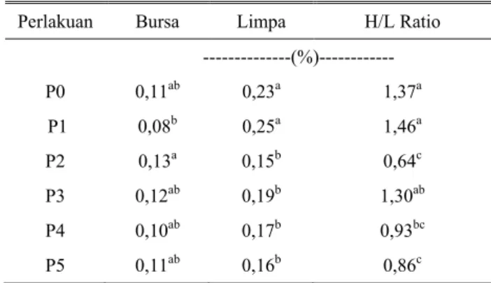 Tabel 2.  Rataan  persentase  bobot  organ  limfoid  broiler   (42 hari) dan rasio heterofil limfosit (H/L) 