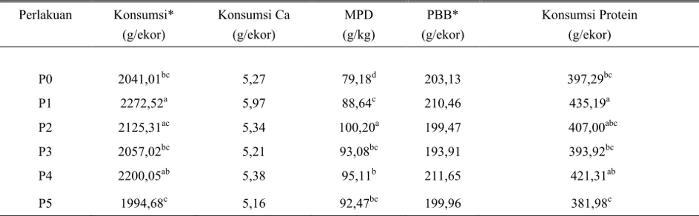 Tabel 3.  Rataan konsumsi pakan, konsumsi kalsium, massa protein daging (mpd), pertambahan bobot badan (pbb), dan konsumsi  protein broiler  