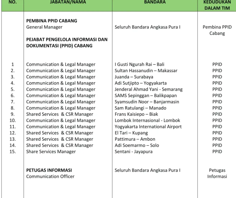 Tabel 2. Tim Pejabat Pengelola Informasi Dan Dokumentasi   Di Lingkungan Kantor Cabang PT Angkasa Pura I (Persero)