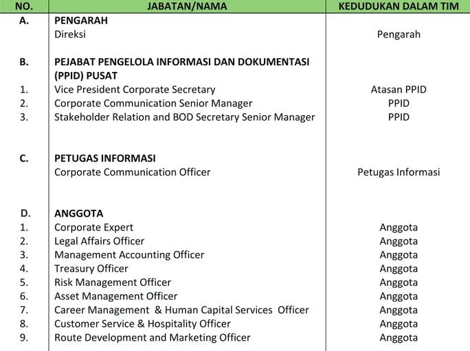 Tabel 1. Tim Pejabat Pengelola Informasi Dan Dokumentasi   Di Lingkungan Kantor Pusat PT Angkasa Pura I (Persero)