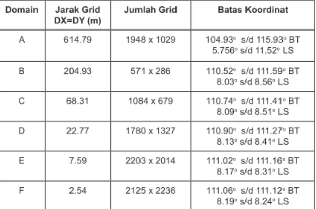 Tabel 1. Domain Perhitungan