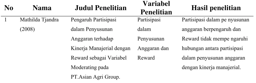 Tabel 2.1 Review Penelitian Terdahulu 