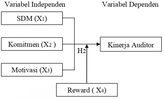 Gambar 3.2. Reward    sebagai    Variabel    Moderating    terhadap   hubungan        