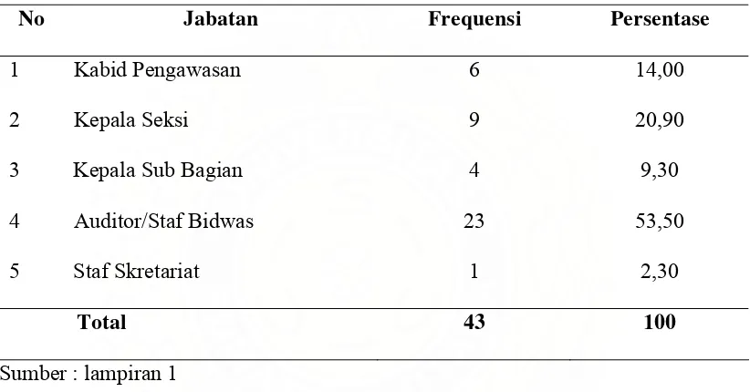 Tabel 5.2. Jabatan/Kedudukan responden 