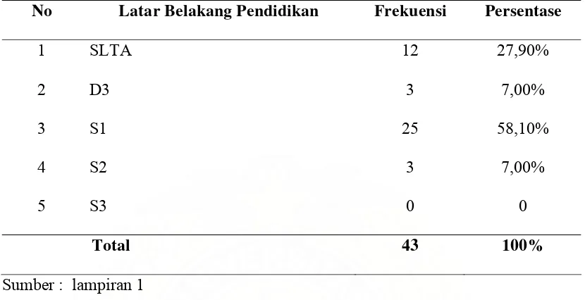 Tabel 5.4. Tingkat Pendidikan 
