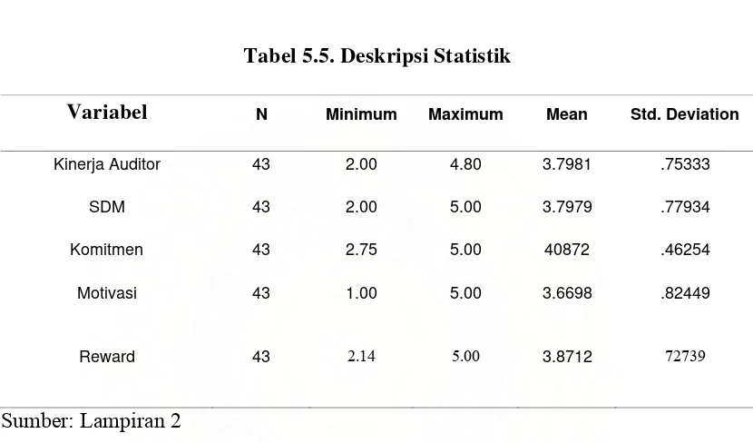 Tabel 5.5. Deskripsi Statistik 