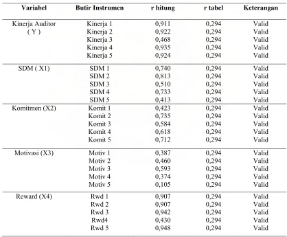 Tabel 5.6. Uji Validitas data 