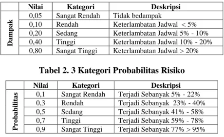 Tabel 2. 2 Kategori Dampak Risiko 