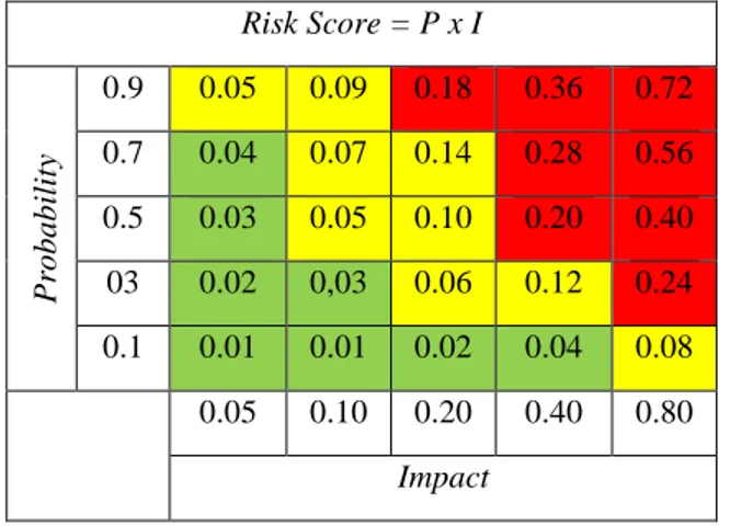 Tabel 2. 4 Probability Impact Matrix 