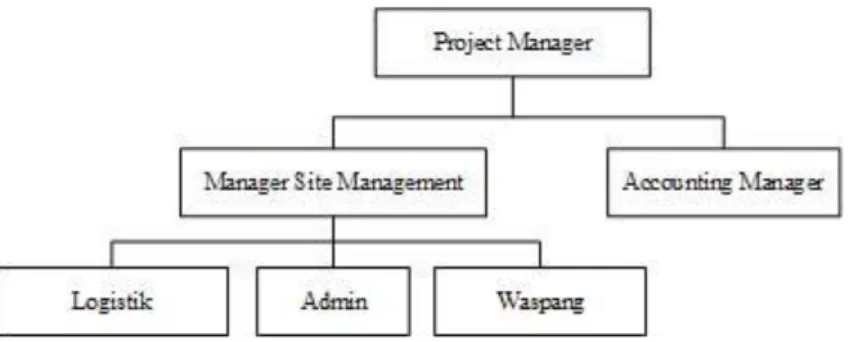 Gambar 2. 2 Struktur Organisasi Proyek PT Dayamitra Telekomunikasi  Berdasarkan struktur organisasi proyek PT Dayamitra Telekomunikasi yang sesuai  pada Gambar 2.2 berikut adalah deskripsi kerja pada masing-masing bagian:  