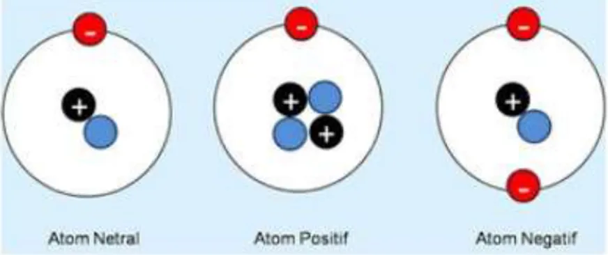 Gambar susunan atom netral 
