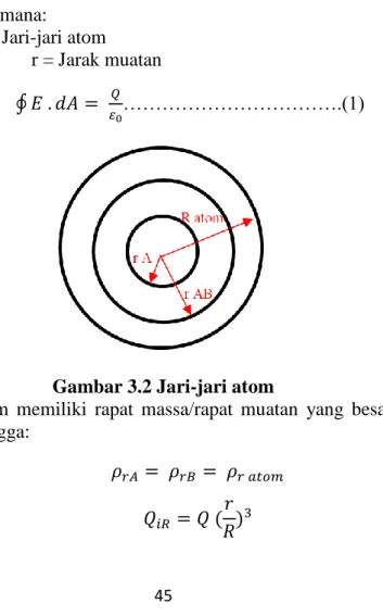 Gambar 3.2 Jari-jari atom 