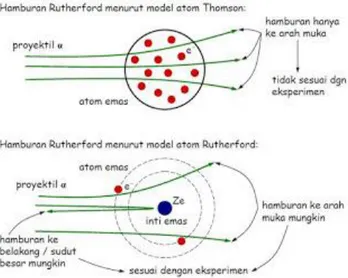 Gambar 4.2 Model atom Thomson dan Rutherford 
