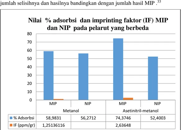 Gambar V.2 Grafik perbandingan persen adsorpsi sorben MIP dan NIP 