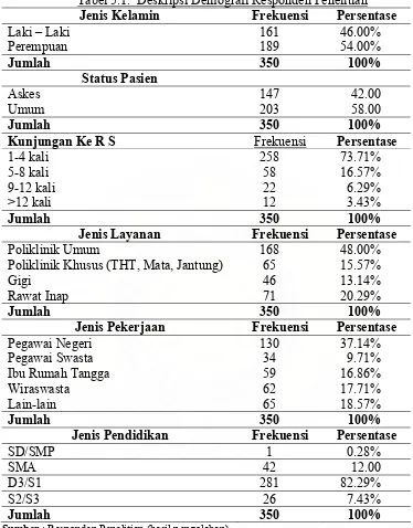 Tabel 5.1.  Deskripsi Demografi Responden Penelitian 
