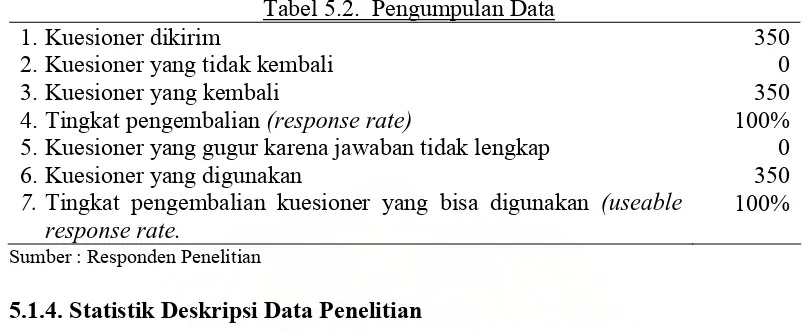 Tabel 5.3.  Statistik Deskripsi  Data  