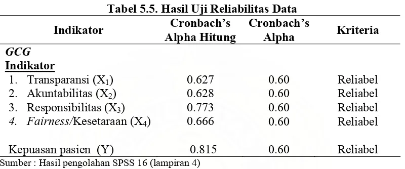 Tabel 5.5. Hasil Uji Reliabilitas Data  