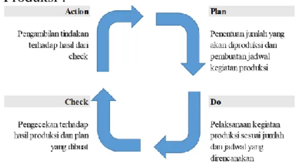 Gambar 2 Siklus PDCA Manajemen Produksi 