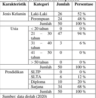 Tabel 1. Karateristik Responden  Karakteristik  Kategori  Jumlah  Persentase 