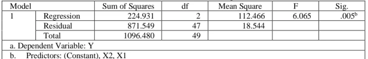 Tabel 7. Hasil Uji F 