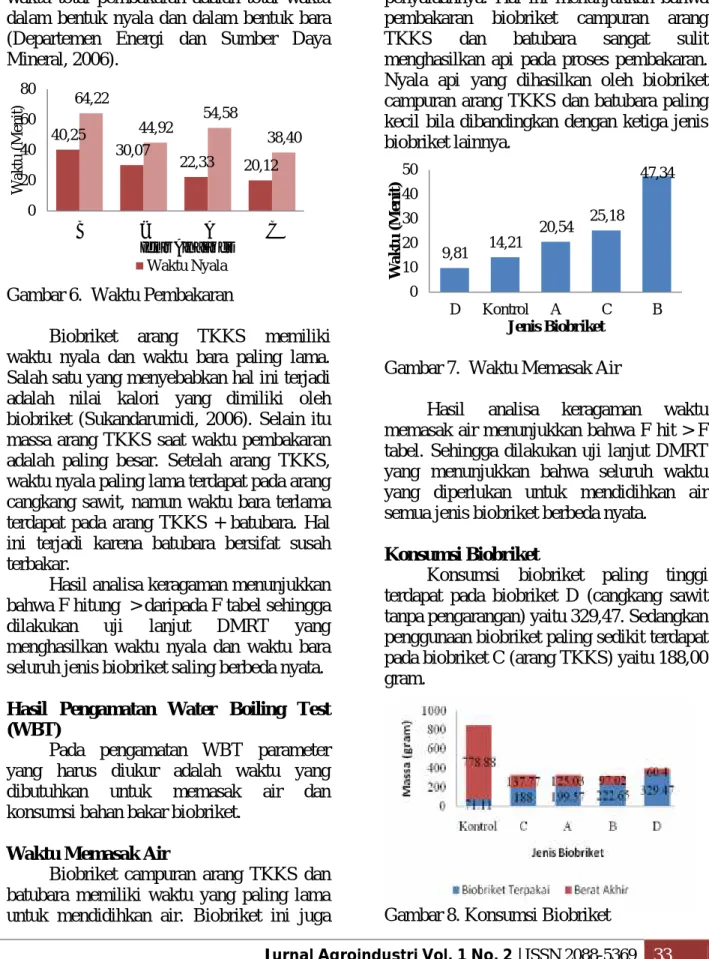 Gambar 6.  Waktu Pembakaran