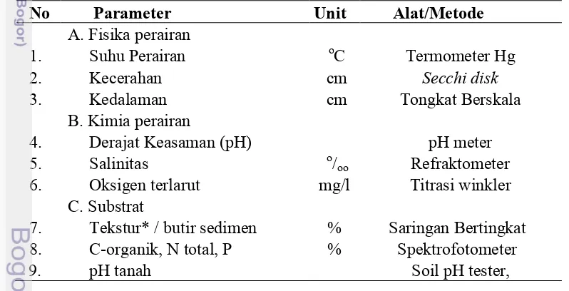 Tabel 2  Beberapa parameter lingkungan perairan dan substrat yang diukur 