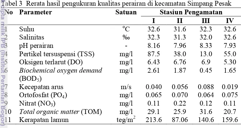 Tabel 3  Rerata hasil pengukuran kualitas perairan di kecamatan Simpang Pesak 
